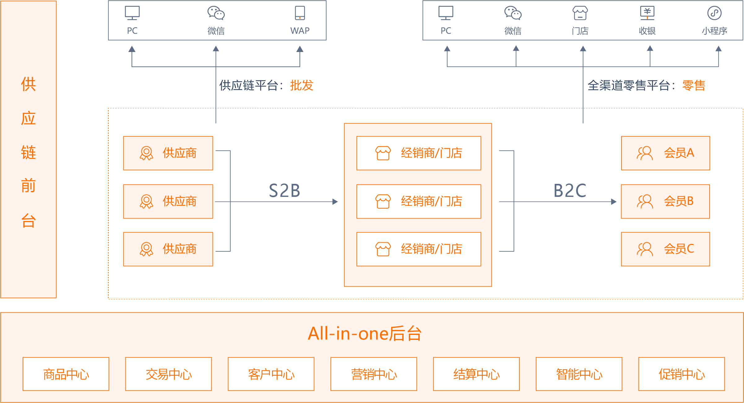 随商B2B批发商城系统简介