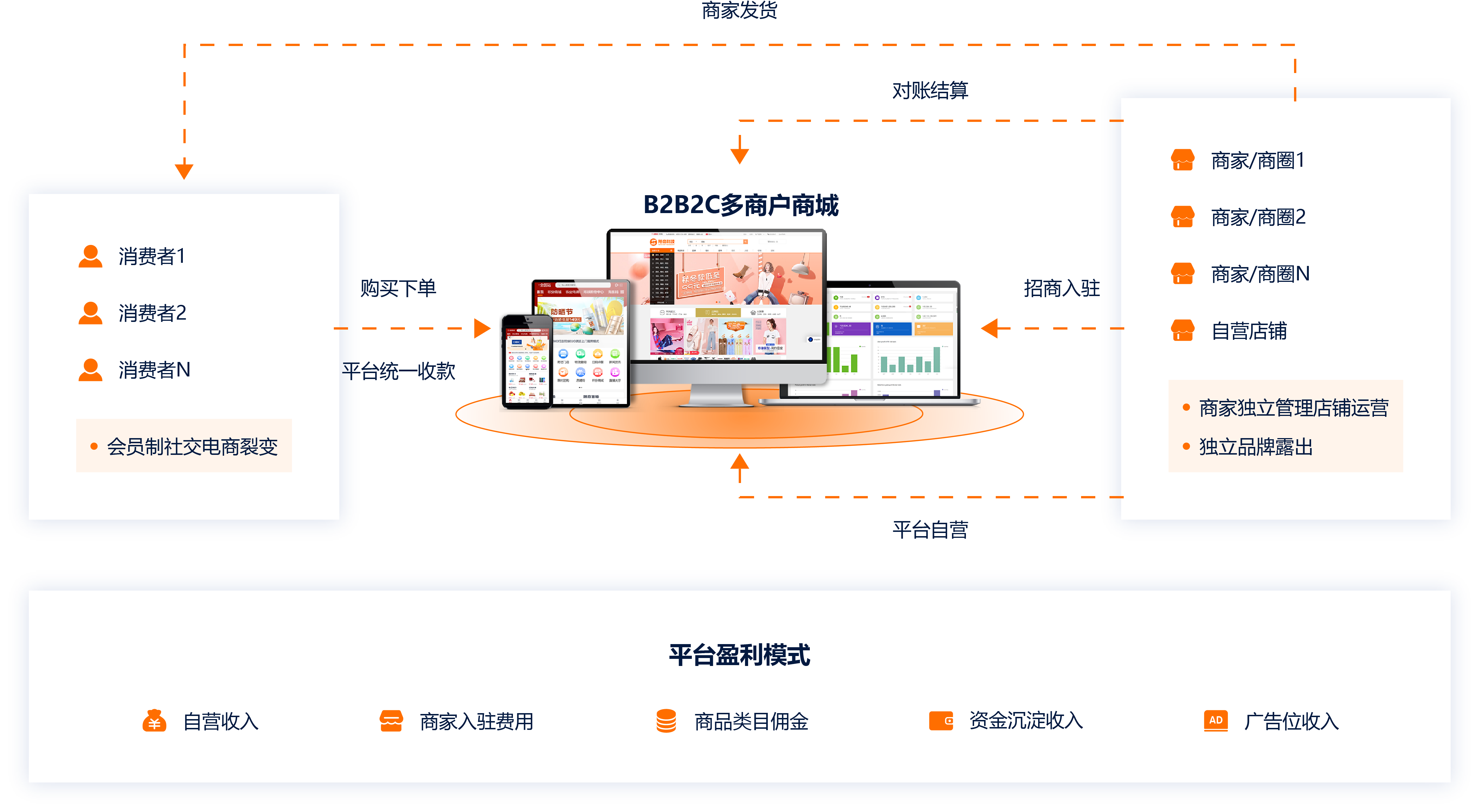 随商B2B2C多用户商城系统简介