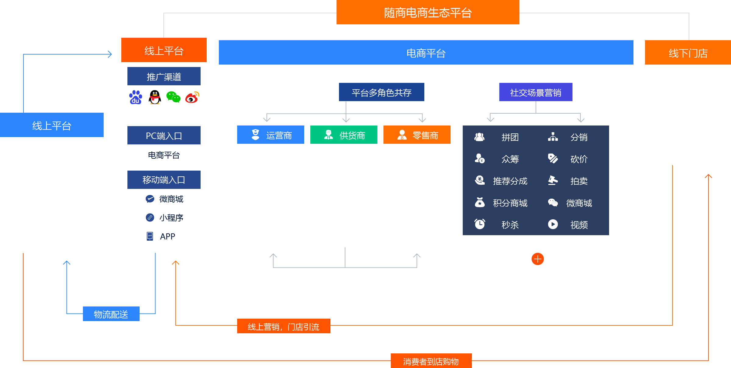 新零售电商思维升级